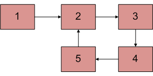 Linked-List-Loop